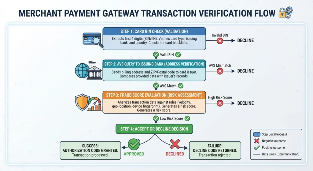 Technical flowchart showing the AVS verification process and cross-border payment risk evaluation.